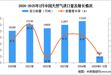 2025年1-2月中国天然气进口数据统计分析：进口量同比下降7.7%