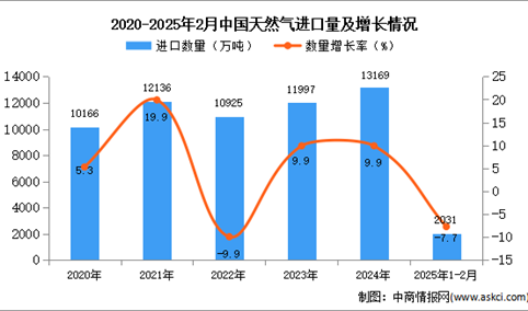 2025年1-2月中国天然气进口数据统计分析：进口量同比下降7.7%