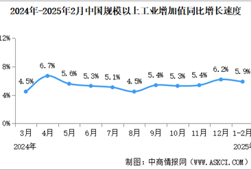 2025年1-5月国民经济运行情况：工业生产较快增长（图）