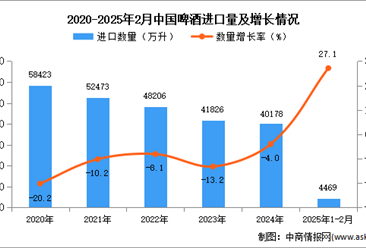 2025年1-2月中国啤酒进口数据统计分析：进口量同比增长27.1%