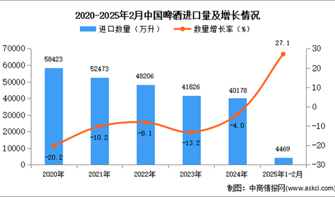 2025年1-2月中国啤酒进口数据统计分析：进口量同比增长27.1%