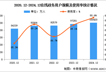 2024年我国在线政务用户规模达10.04亿人 占网民整体90.6%（图）