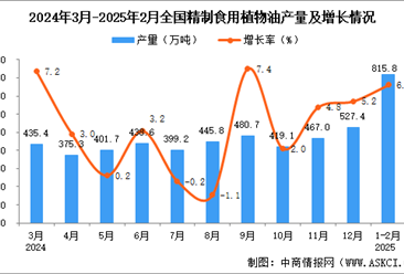 2025年1-2月全国精制食用植物油产量数据统计分析