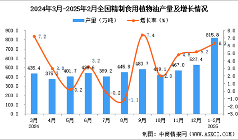 2025年1-2月全国精制食用植物油产量数据统计分析