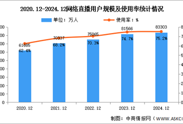 2024年我国网络直播用户规模达8.33亿人 占网民整体75.2%（图）