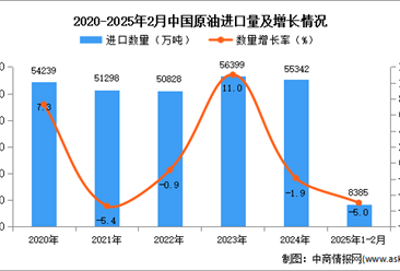 2025年1-2月中国原油进口数据统计分析：进口量小幅下降