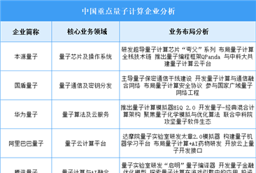 2025年中国量子计算重点企业业务布局分析（图）