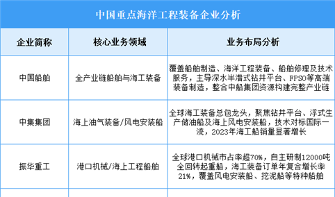 2025年中国海洋工程装备重点企业业务布局分析（图）
