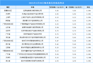 2025年3月21日全国各地最新大米价格行情走势分析