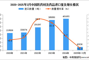 2025年1-2月中国医药材及药品进口数据统计分析：进口量同比下降11.8%