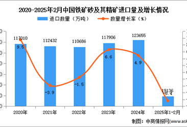 2025年1-2月中国铁矿砂及其精矿进口数据统计分析：进口量同比下降8.4%