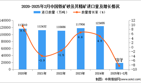 2025年1-2月中国铁矿砂及其精矿进口数据统计分析：进口量同比下降8.4%