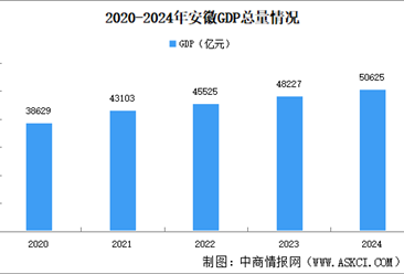 2024年安徽省国民经济和社会发展统计公报：GDP同比增长5.8%（图）