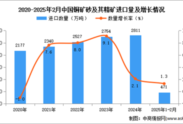 2025年1-2月中国铜矿砂及其精矿进口数据统计分析：进口量同比增长1.3%