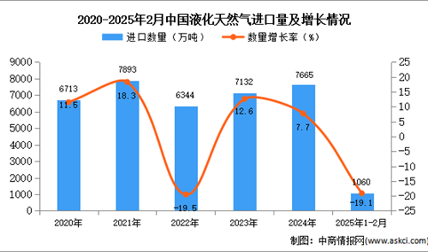2025年1-2月中国液化天然气进口数据统计分析：进口量同比下降19.1%