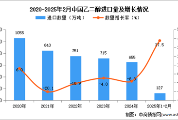 2025年1-2月中国乙二醇进口数据统计分析：进口量同比增长37.5%