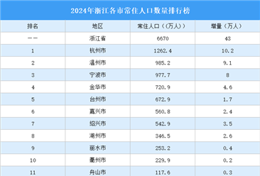 2024年浙江各市常住人口数量排行榜：杭州人口增量最多（图）