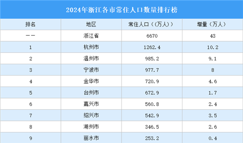 2024年浙江各市常住人口数量排行榜：杭州人口增量最多（图）