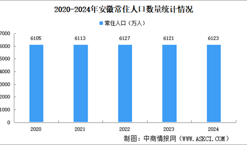2024年安徽常住人口数据分析：男性比女性多127.4万人（图）