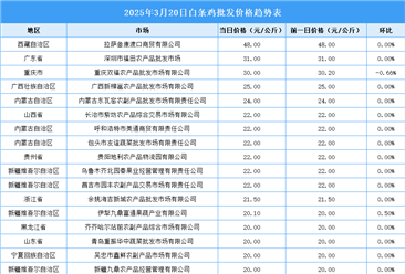 2025年3月21日全国各地最新白条鸡价格行情走势分析