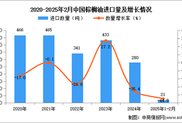 2025年1-2月中国棕榈油进口数据统计分析：进口量21万吨