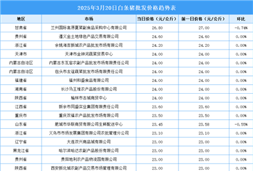 2025年3月21日全国各地最新白条猪价格行情走势分析