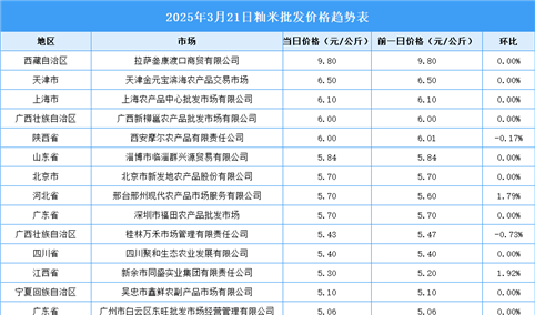 2025年3月22日全国各地最新大米价格行情走势分析