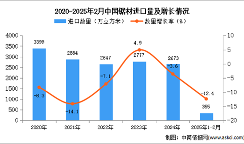 2025年1-2月中国锯材进口数据统计分析：进口量同比下降12.4%
