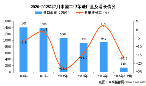 2025年1-2月中国二甲苯进口数据统计分析：进口量同比下降16.3%
