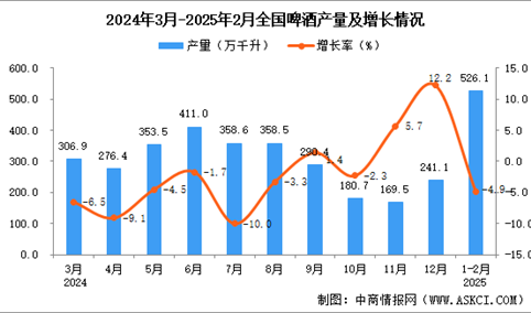 2025年1-2月全国啤酒产量数据统计分析
