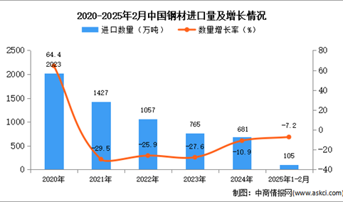 2025年1-2月中国钢材进口数据统计分析：进口量105万吨
