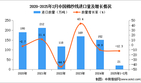 2025年1-2月中国棉纱线进口数据统计分析：进口量21万吨