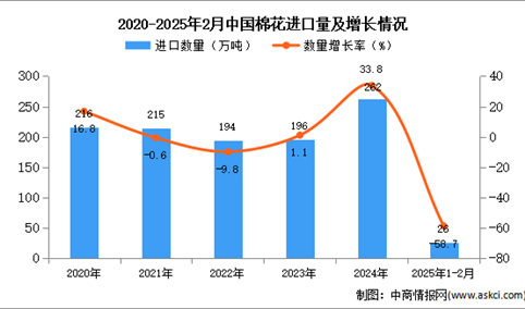 2025年1-2月中国棉花进口数据统计分析：进口量同比下降58.7%