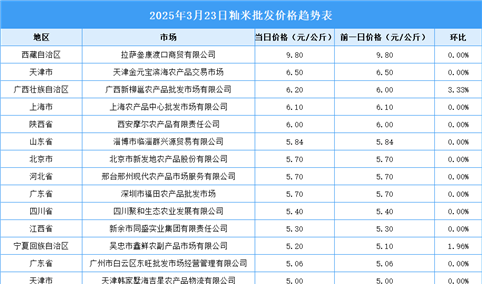 2025年3月24日全国各地最新大米价格行情走势分析