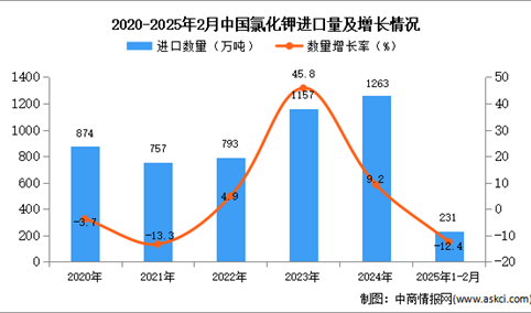2025年1-2月中国氯化钾进口数据统计分析：进口量同比下降12.4%