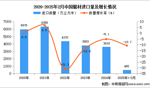 2025年1-2月中国原木进口数据统计分析：进口量同比下降10.7%