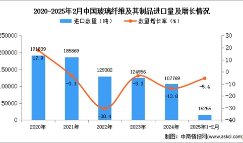 2025年1-2月中国玻璃纤维及其制品进口数据统计分析：进口量同比下降5.4%