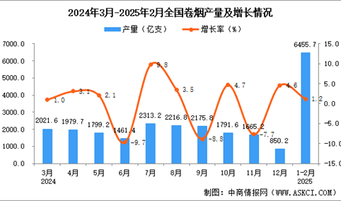 2025年1-2月全国卷烟产量数据统计分析