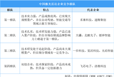 2025年中國(guó)激光雷達(dá)企業(yè)競(jìng)爭(zhēng)梯隊(duì)分析（圖）