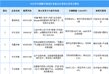 2025年中国数字阅读行业重点企业综合竞争力排名（附榜单）