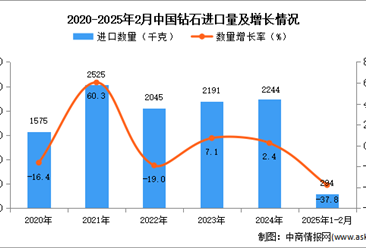 2025年1-2月中國鉆石進口數據統計分析：進口量同比下降37.8%