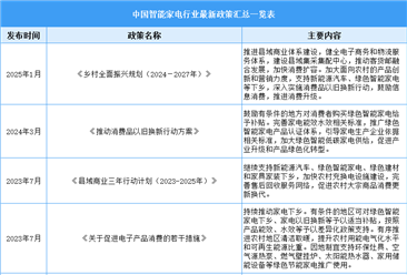 2025年中國智能家電行業(yè)最新政策匯總一覽（表）
