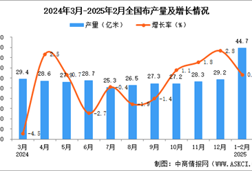 2025年1-2月全國布產量數據統計分析