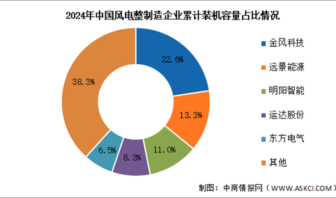 2025年中国风力发电累计装机容量及竞争格局预测分析（图）