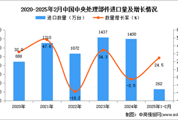 2025年1-2月中國中央處理部件進口數據統計分析：進口量同比增長24.5%