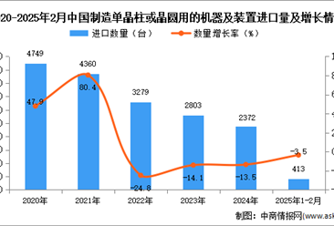 2025年1-2月中國制造單晶柱或晶圓用的機器及裝置進口數據統計分析：進口量413臺