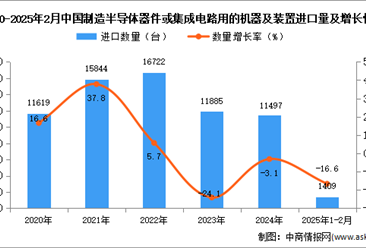 2025年1-2月中國制造半導體器件或集成電路用的機器及裝置進口數據統計分析：進口量1409臺