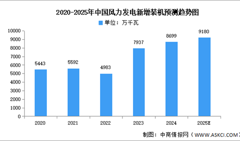 2025年中国风力发电市场现状及发展前景预测分析（图）