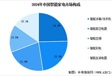 2025年中國智能家電市場規(guī)模預(yù)測及細(xì)分市場占比分析（圖）