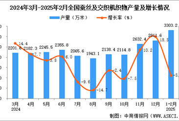 2025年1-2月全國蠶絲及交織機織物產量數據統計分析